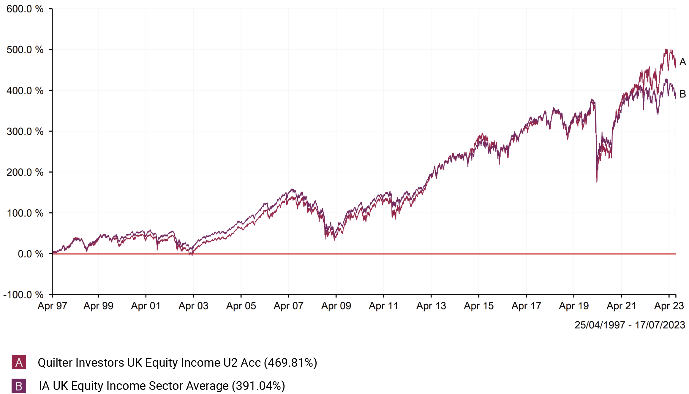 The UK Equity Funds That Are Beating High Inflation